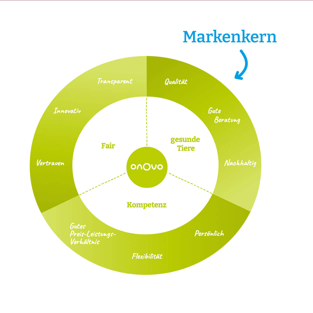 werbeagentur formtugend onovo geflügel markenkern
